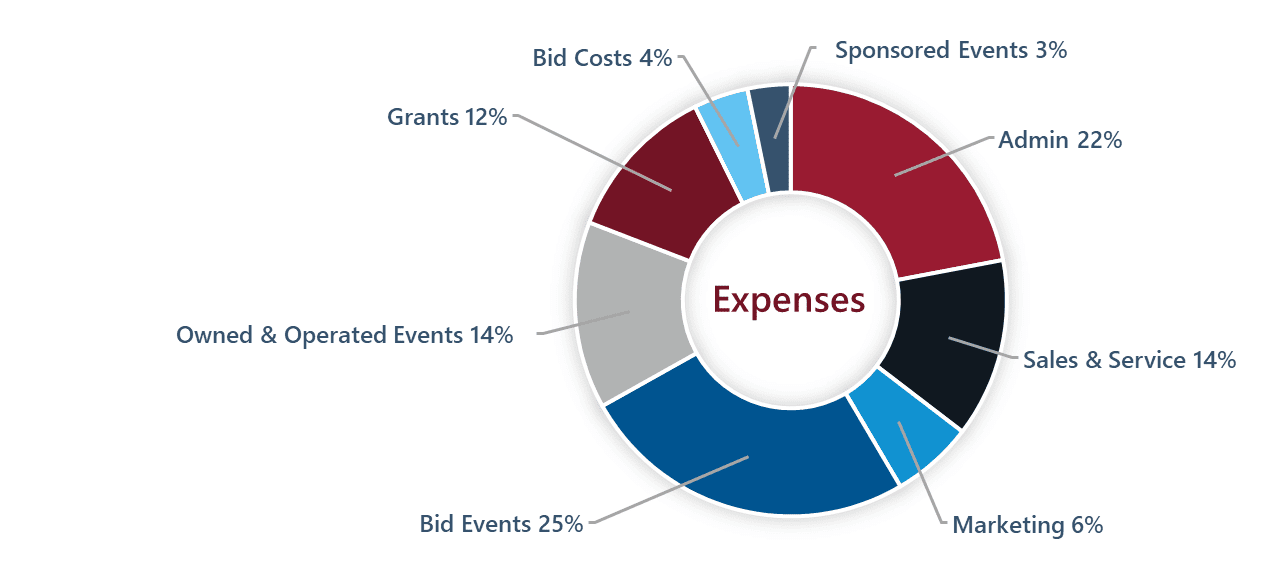 Chart of DSC Expenses for FY22. A total of $775,149 was expended, with 25% towards Bid Events, 22% to Admin, 14% to Sales & Service, 14% to Owned & Operated Events, 12% to Grants, 6% to Marketing, 4% to Bid Costs, and 3% to Sponsored Events